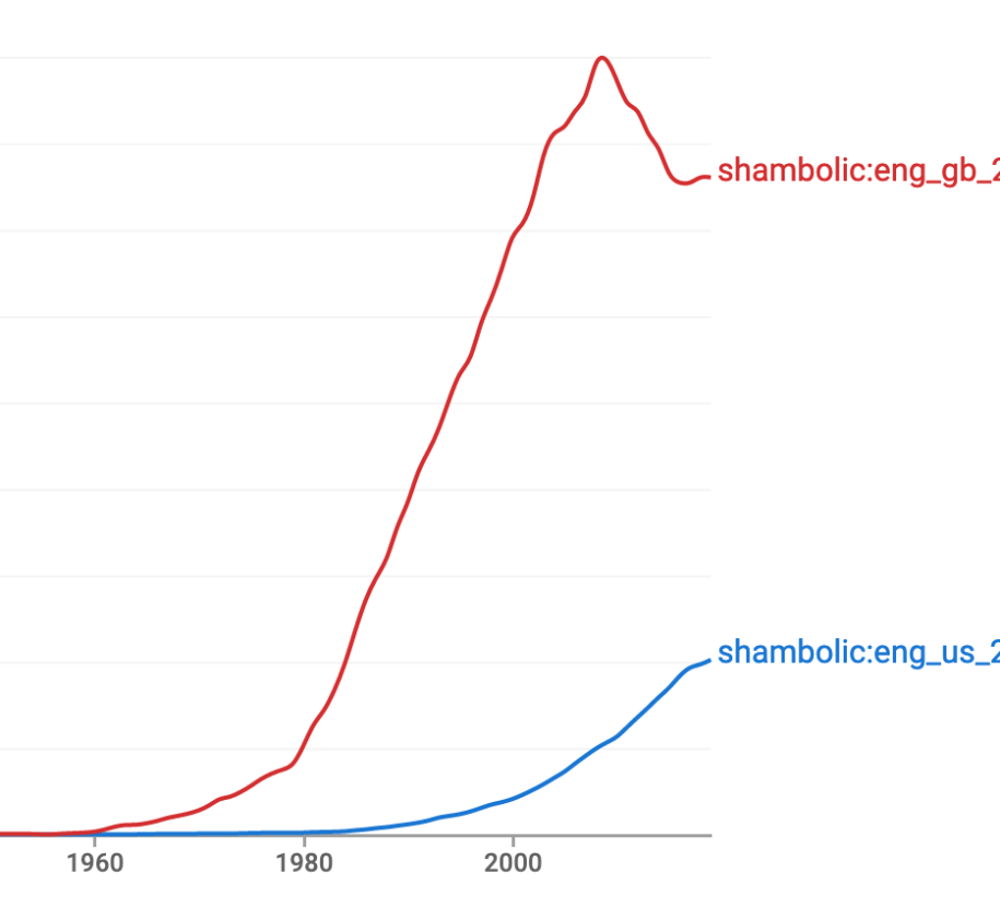 “Shambolic,” revisited